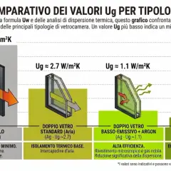 Grafico mostra la trasmittanza termica (Ug) di vetri diversi: singolo, doppio standard, basso-emissivo e triplo. Valori Ug più bassi indicano miglior isolamento.