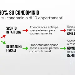 Esempio bonus 90% su condominio: 600mila € di spese, con sconto in fattura l'azienda edile anticipa e recupera. Proprietari con detrazione fiscale recuperano con sconti.