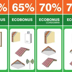 Infografica sui massimali Superbonus: 50% per infissi e caldaie, 65% per ecobonus, 70-75% per ecobonus condomini con isolamento e tetto.