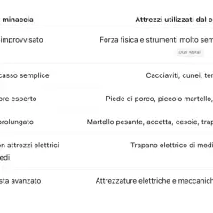 Tabella che illustra le classi di resistenza antieffrazione, dal vandalismo improvvisato (RC1) all'attacco di professionisti avanzati con attrezzature potenti (RC6).