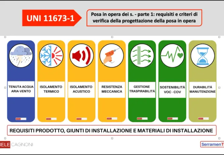 Certificazione infissi UNI 11673-1: tenuta acqua, isolamento termico/acustico, resistenza meccanica, traspirabilità, sostenibilità, durabilità.