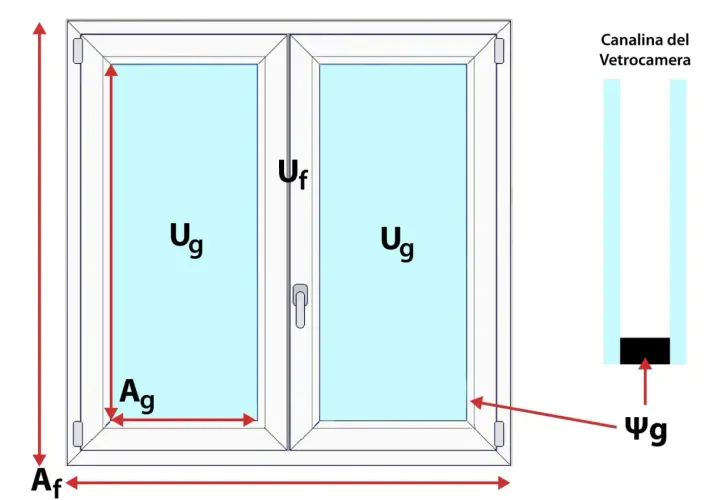 Schema di una finestra con indicazioni su trasmittanza termica (Ug, Uf, Ψg) e aree (Ag, Af).