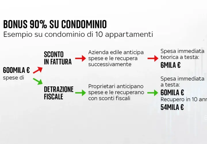 Esempio bonus 90% su condominio: 600mila € di spese, con sconto in fattura l'azienda edile anticipa e recupera. Proprietari con detrazione fiscale recuperano con sconti.