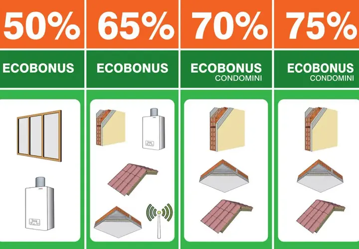 Infografica sui massimali Superbonus: 50% per infissi e caldaie, 65% per ecobonus, 70-75% per ecobonus condomini con isolamento e tetto.