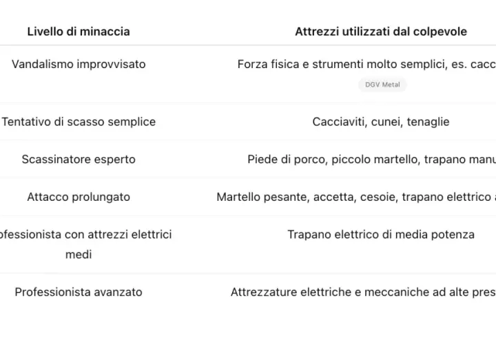 Tabella che illustra le classi di resistenza antieffrazione, dal vandalismo improvvisato (RC1) all'attacco di professionisti avanzati con attrezzature potenti (RC6).