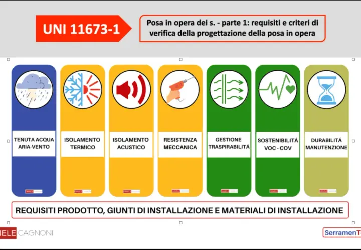 Scheda UNI 11673-1: requisiti per la posa in opera di serramenti. Valuta tenuta acqua, isolamento termico/acustico, resistenza meccanica, traspirabilità, sostenibilità e durabilità.