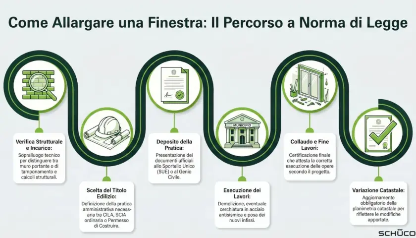Percorso per allargare una finestra esistente: verifica strutturale, scelta titolo edilizio, deposito pratica, esecuzione lavori, collaudo e variazione catastale.