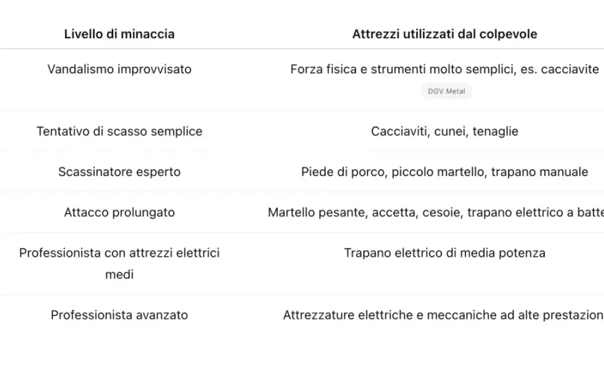 Classe antieffrazione - quando bastano RC2 e RC3?