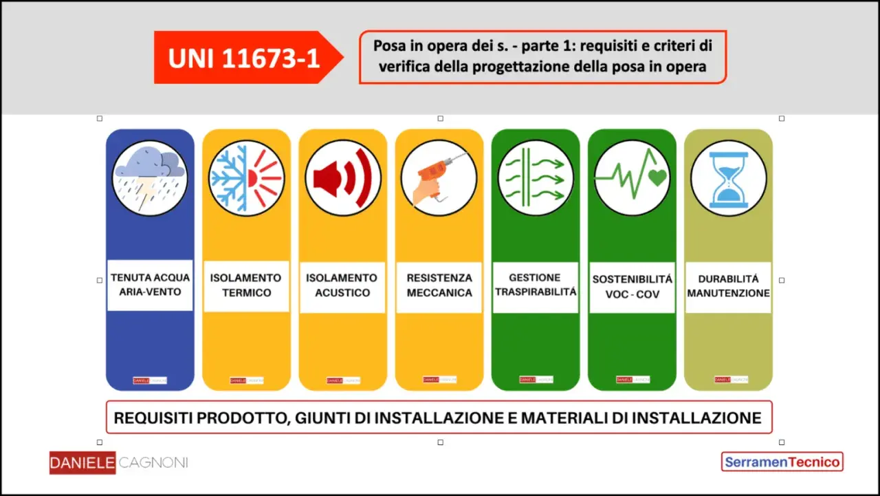 Certificazione infissi UNI 11673-1: tenuta acqua, isolamento termico/acustico, resistenza meccanica, traspirabilità, sostenibilità, durabilità.