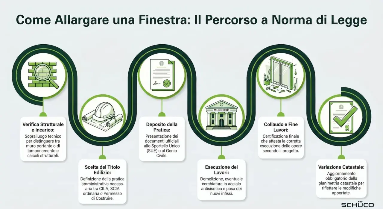 Percorso per allargare una finestra esistente: verifica strutturale, scelta titolo edilizio, deposito pratica, esecuzione lavori, collaudo e variazione catastale.