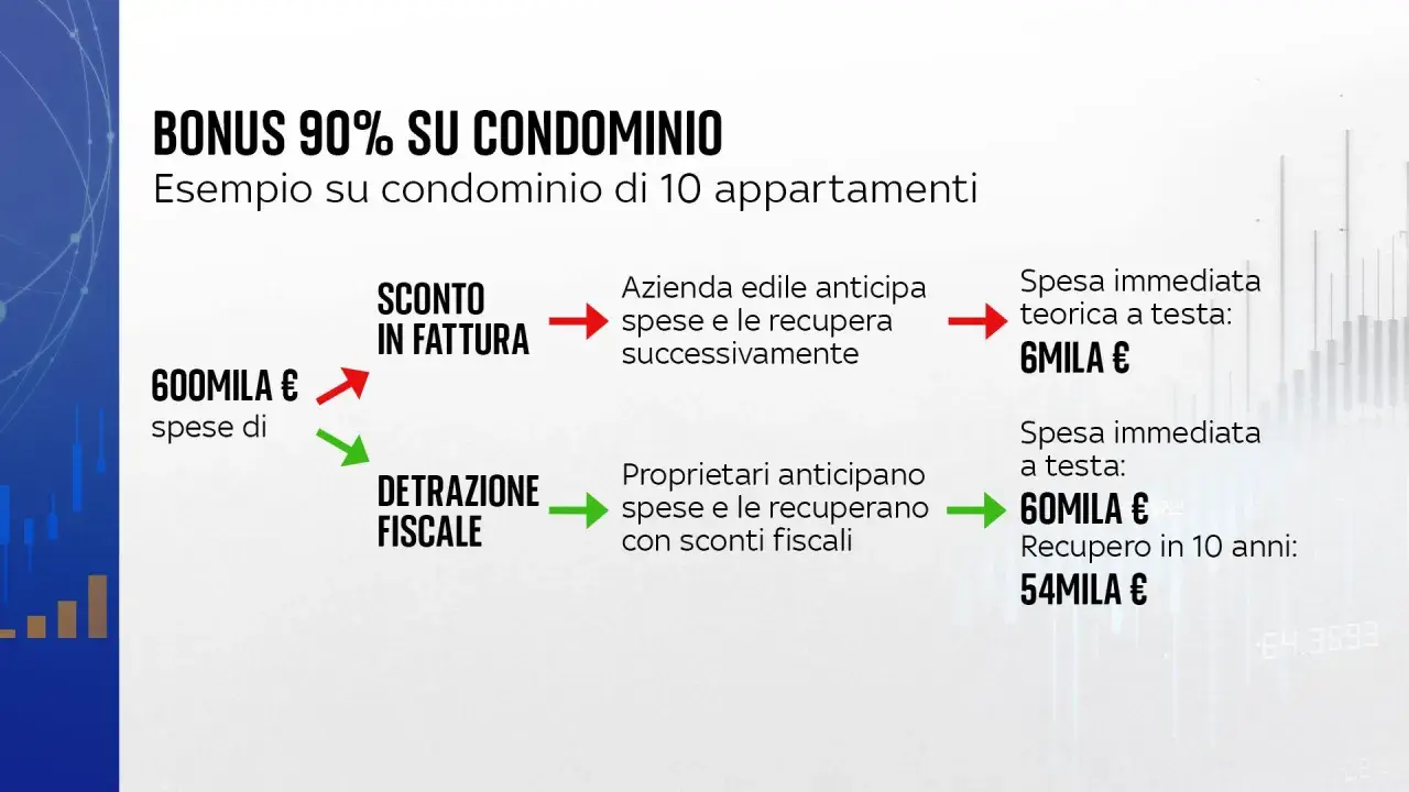 Esempio bonus 90% su condominio: 600mila € di spese, con sconto in fattura l'azienda edile anticipa e recupera. Proprietari con detrazione fiscale recuperano con sconti.
