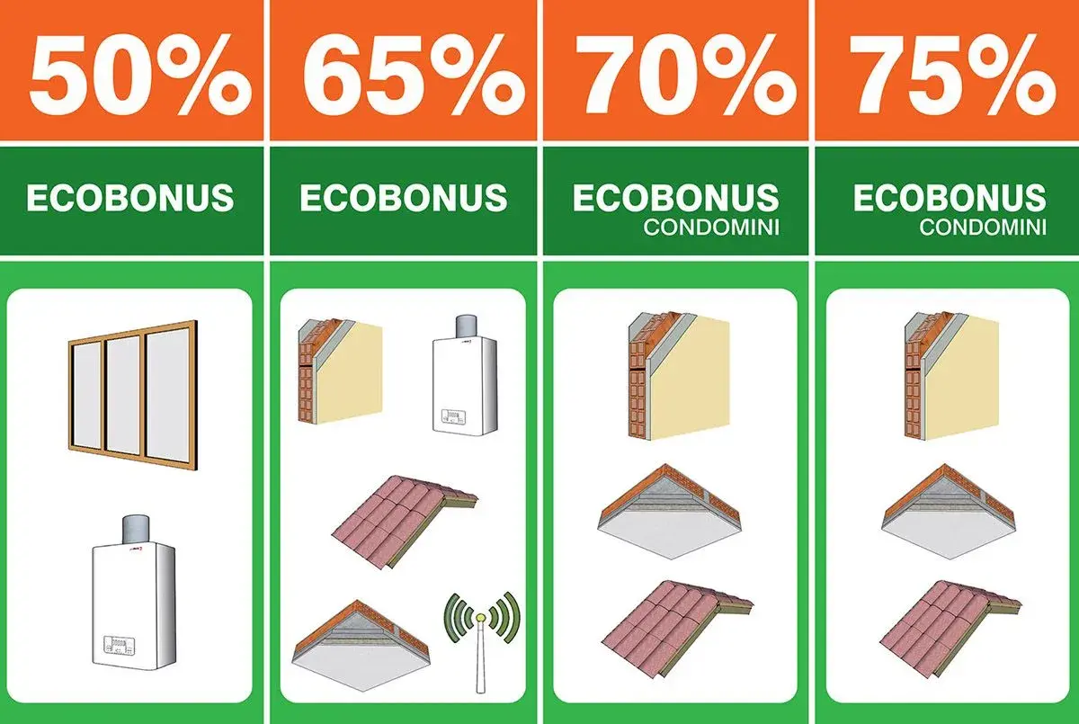 Infografica sui massimali Superbonus: 50% per infissi e caldaie, 65% per ecobonus, 70-75% per ecobonus condomini con isolamento e tetto.