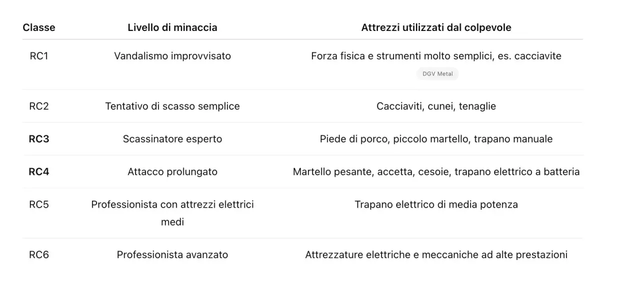 Tabella che illustra le classi di resistenza antieffrazione, dal vandalismo improvvisato (RC1) all'attacco di professionisti avanzati con attrezzature potenti (RC6).